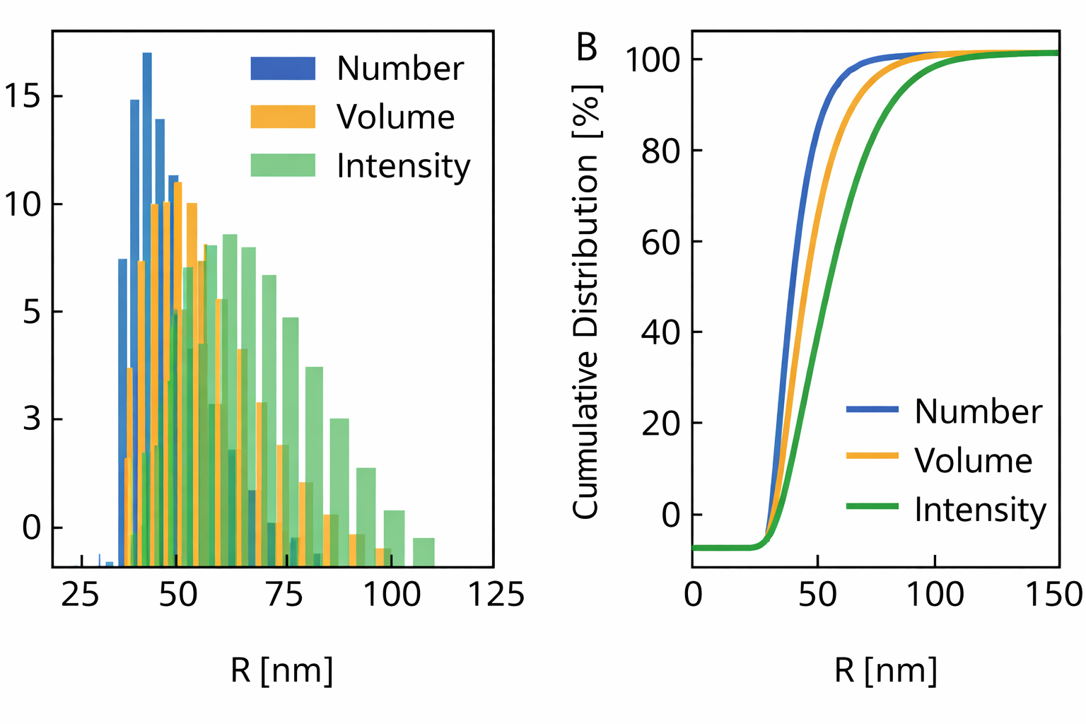 DLS Instrument Settings, Limitations, Sample Preparation and Data ...
