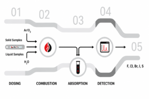 ICprep Combustion Ion Chromatography System